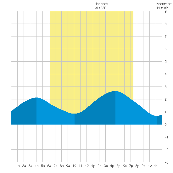 Greenport tide chart for Sunday, August 29, 2021