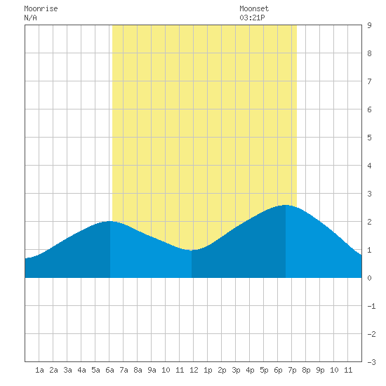Greenport tide chart for Tuesday, August 31, 2021