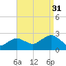 Greenport tide chart for Tuesday, August 31, 2021