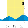 Greenport tide chart for Tuesday, August 3, 2021