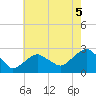 Greenport tide chart for Thursday, August 5, 2021