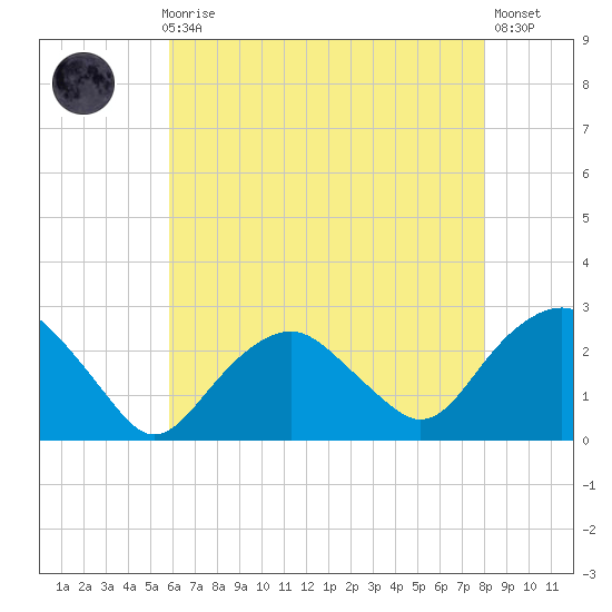 Greenport tide chart for Sunday, August 8, 2021