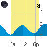 Greenport tide chart for Sunday, August 8, 2021