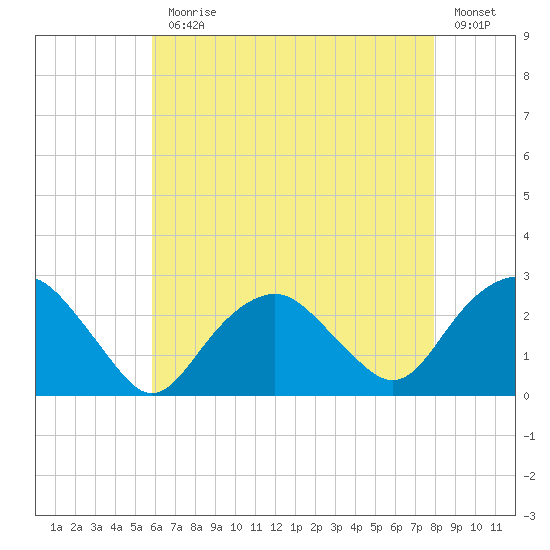 Greenport tide chart for Monday, August 9, 2021
