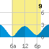 Greenport tide chart for Monday, August 9, 2021
