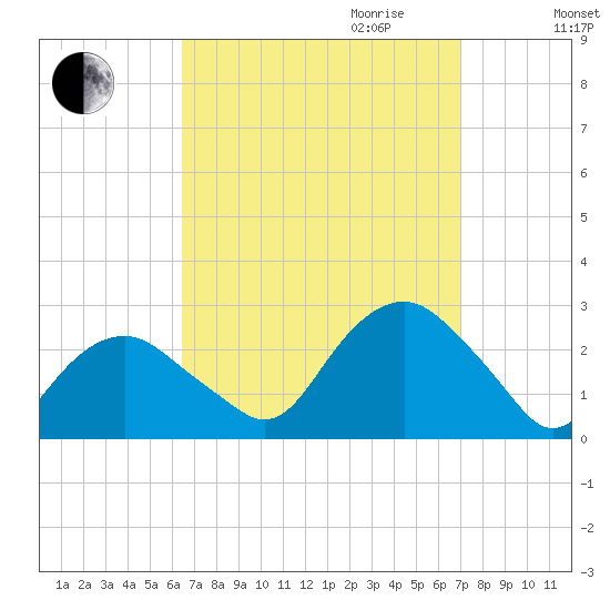 Greenport tide chart for Monday, September 13, 2021