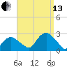 Greenport tide chart for Monday, September 13, 2021