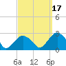 Greenport tide chart for Friday, September 17, 2021