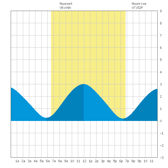 Greenport tide chart for Wednesday, September 22, 2021