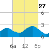 Greenport tide chart for Monday, September 27, 2021