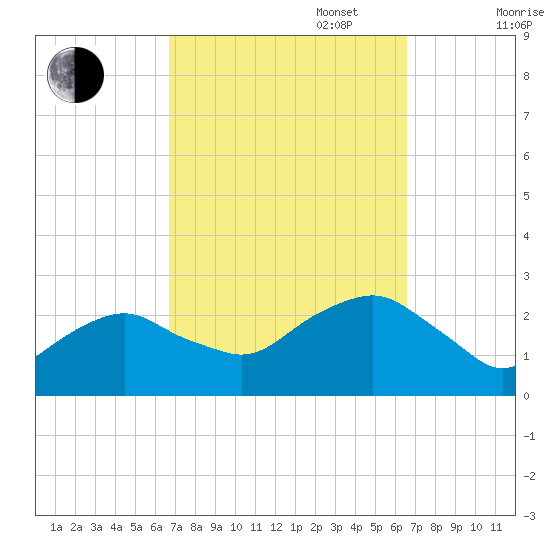 Greenport tide chart for Tuesday, September 28, 2021
