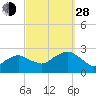 Greenport tide chart for Tuesday, September 28, 2021