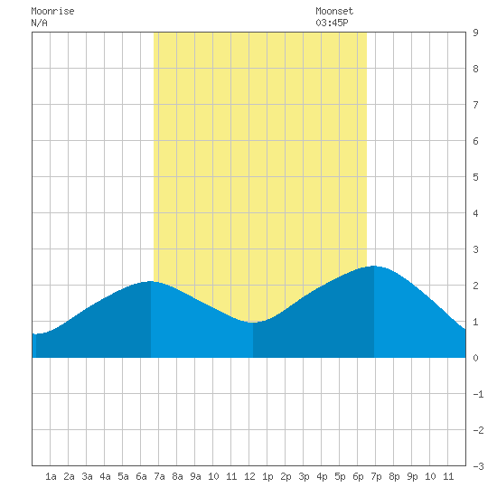 Greenport tide chart for Thursday, September 30, 2021