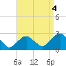 Greenport tide chart for Saturday, September 4, 2021