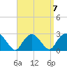 Greenport tide chart for Tuesday, September 7, 2021