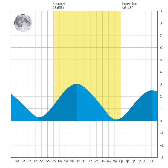 Greenport tide chart for Wednesday, October 20, 2021