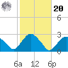 Greenport tide chart for Wednesday, October 20, 2021