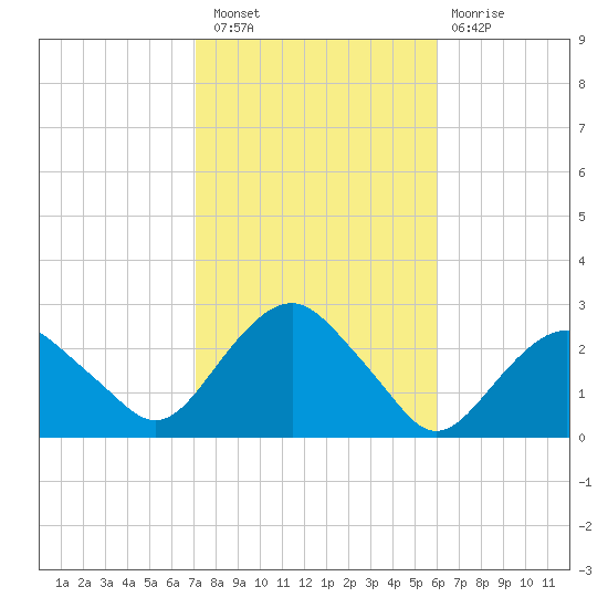 Greenport tide chart for Thursday, October 21, 2021