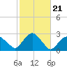 Greenport tide chart for Thursday, October 21, 2021