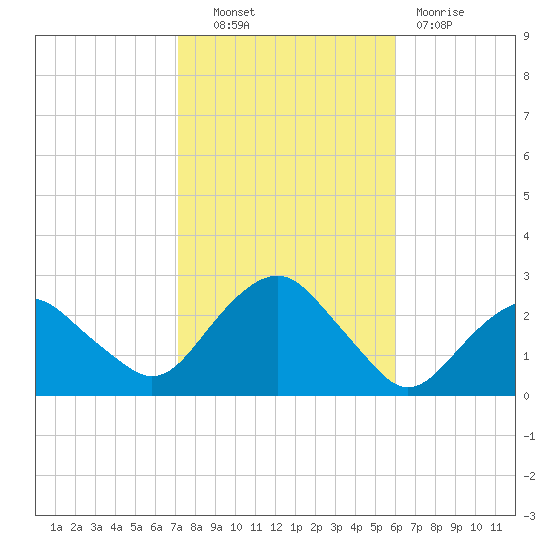 Greenport tide chart for Friday, October 22, 2021