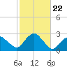 Greenport tide chart for Friday, October 22, 2021