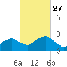 Greenport tide chart for Wednesday, October 27, 2021