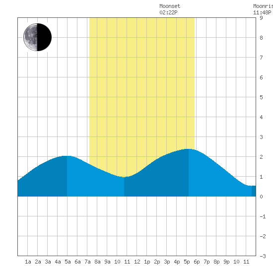 Greenport tide chart for Thursday, October 28, 2021