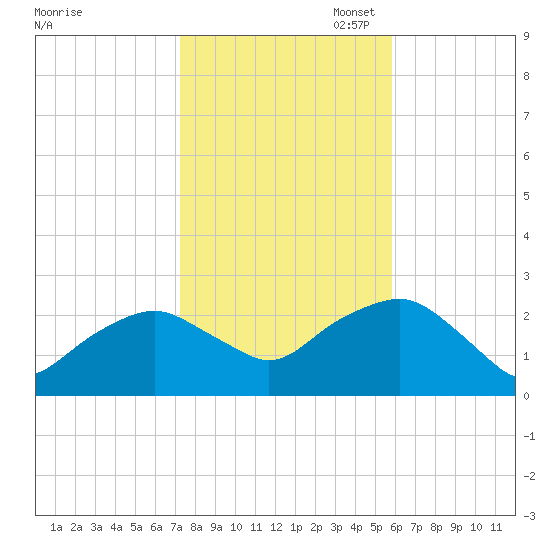 Greenport tide chart for Friday, October 29, 2021