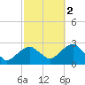 Greenport tide chart for Saturday, October 2, 2021