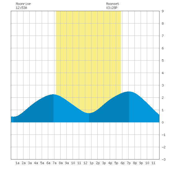 Greenport tide chart for Saturday, October 30, 2021
