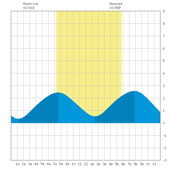 Greenport tide chart for Sunday, October 31, 2021