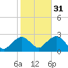 Greenport tide chart for Sunday, October 31, 2021
