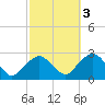 Greenport tide chart for Sunday, October 3, 2021