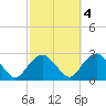 Greenport tide chart for Monday, October 4, 2021