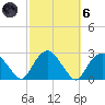 Greenport tide chart for Wednesday, October 6, 2021