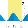 Greenport tide chart for Thursday, October 7, 2021