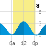 Greenport tide chart for Friday, October 8, 2021
