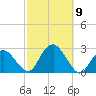 Greenport tide chart for Saturday, October 9, 2021