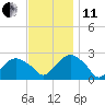 Greenport tide chart for Thursday, November 11, 2021