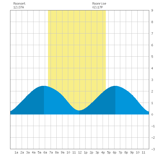 Greenport tide chart for Saturday, November 13, 2021