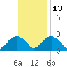 Greenport tide chart for Saturday, November 13, 2021
