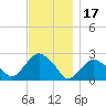 Greenport tide chart for Wednesday, November 17, 2021