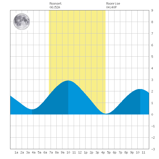 Greenport tide chart for Friday, November 19, 2021