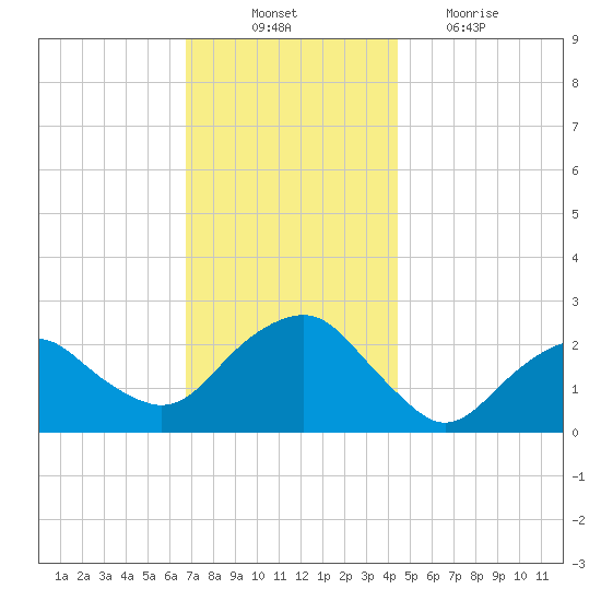 Greenport tide chart for Monday, November 22, 2021