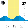 Greenport tide chart for Saturday, November 27, 2021