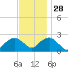 Greenport tide chart for Sunday, November 28, 2021