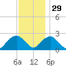Greenport tide chart for Monday, November 29, 2021