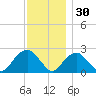 Greenport tide chart for Tuesday, November 30, 2021