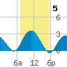 Greenport tide chart for Friday, November 5, 2021