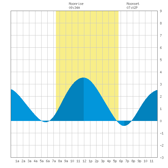 Greenport tide chart for Saturday, November 6, 2021